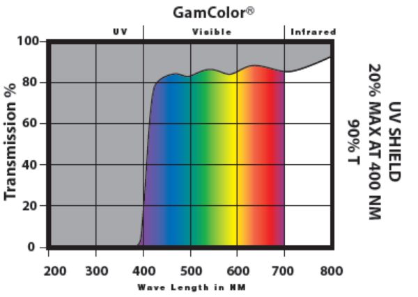 Рисунок длины волны плёнки UV GAMTubes от компании Rosco.jpg